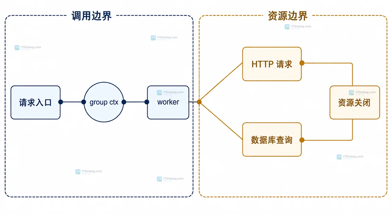 一项并发任务失败后如何让兄弟任务收敛：用 errgroup 组织首错与取消