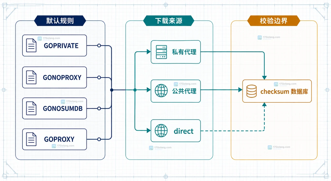 Go 私有模块在 CI 里突然走代理：用 GOPRIVATE、GONOSUMDB 和 GOPROXY 分开排查