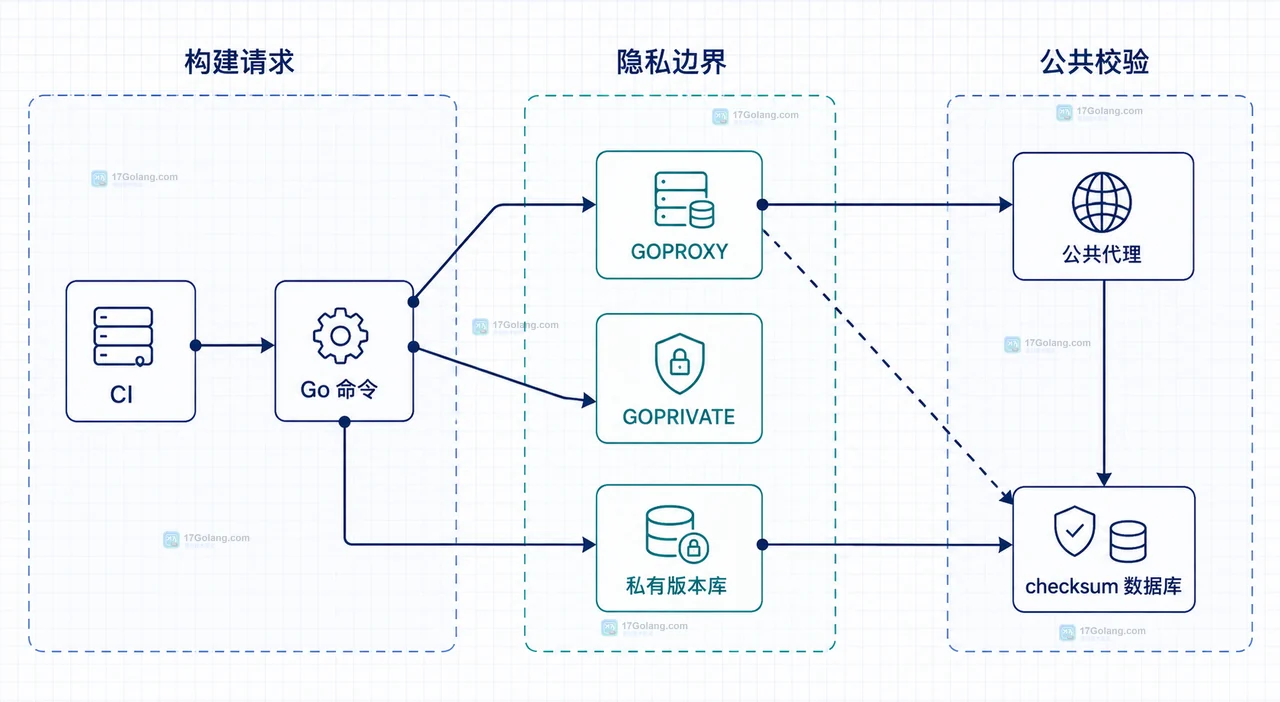 展示 CI、Go 命令、代理、私有规则与版本库的下载边界