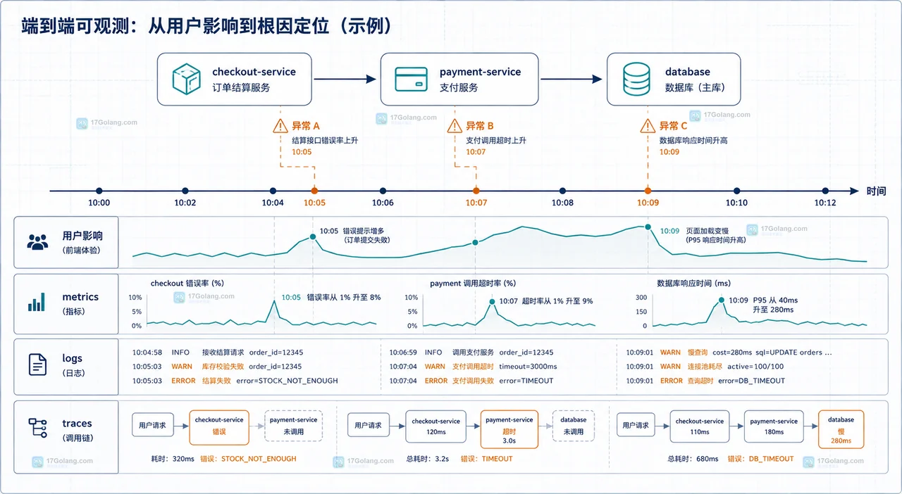 用户影响、metrics、logs、traces 与服务拓扑的共享时间轴