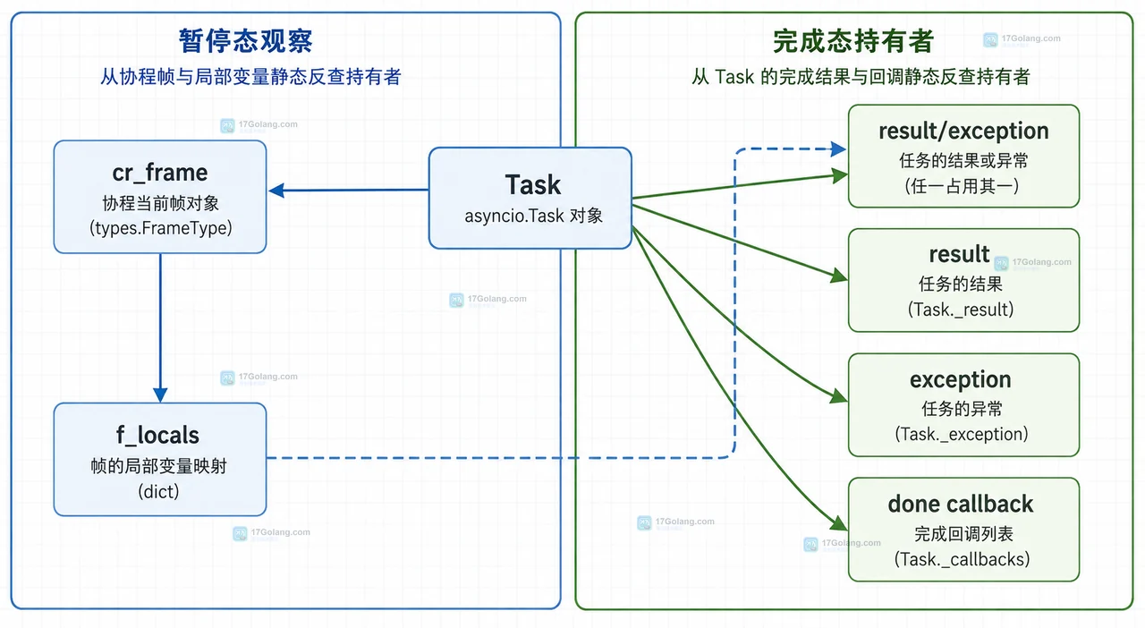 Python asyncio 任务完成后对象还不释放：从协程帧定位引用链