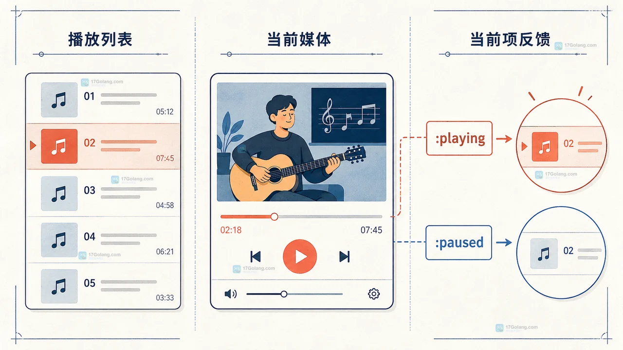 Interop 2026 媒体伪类怎么用：播放状态样式与兼容边界
