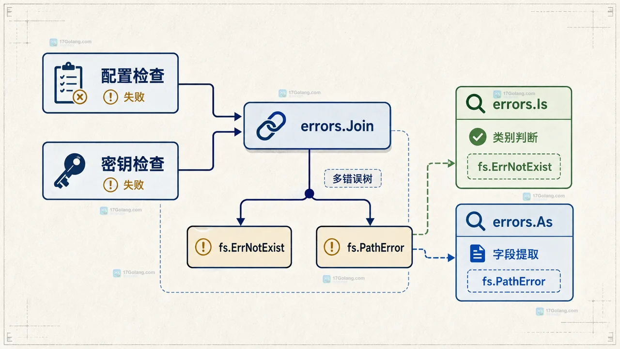 错误被 fmt.Errorf 包了几层还想分类：用 errors.Is、errors.As 和 Join 保留判断能力