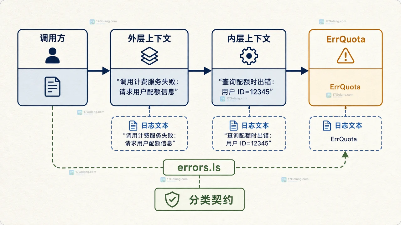 Go 错误包装链与 errors.Is 判断关系的静态结构图