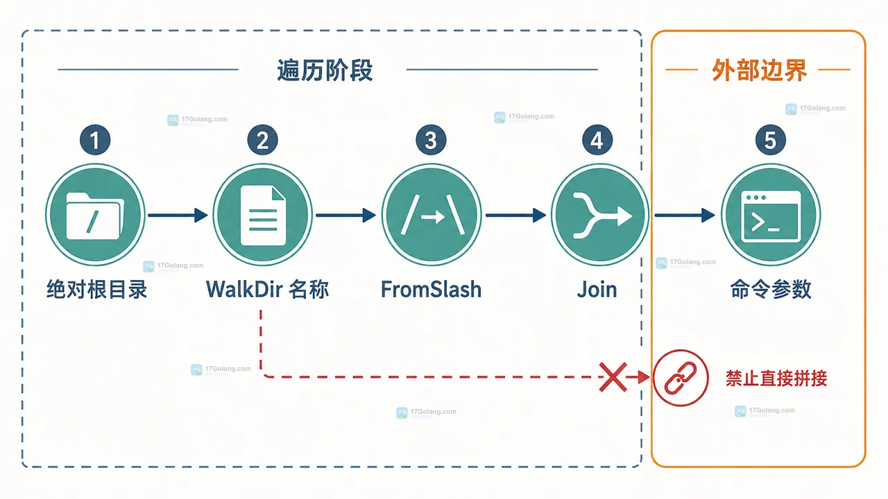WalkDir 找到的是逻辑名不是磁盘路径：Go fs.FS 迁移后的安全转换