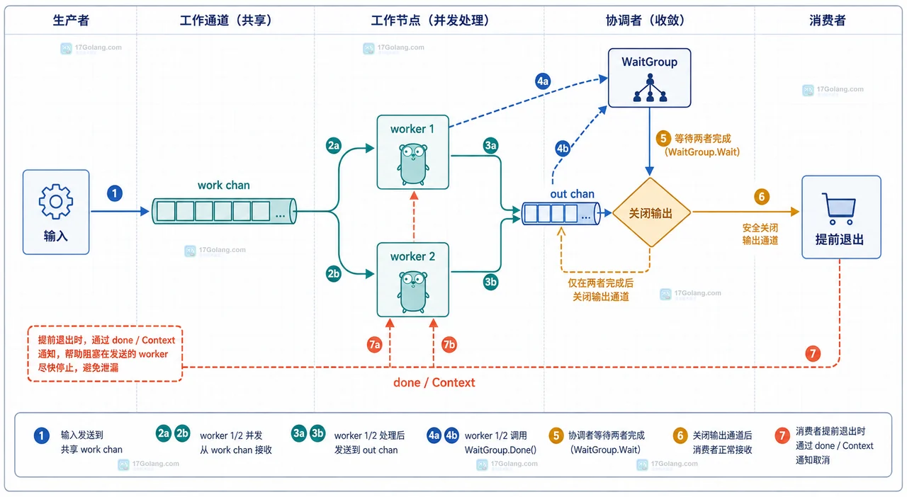 Go range 读 Channel 为什么收不住：从发送方生命周期补上结束信号