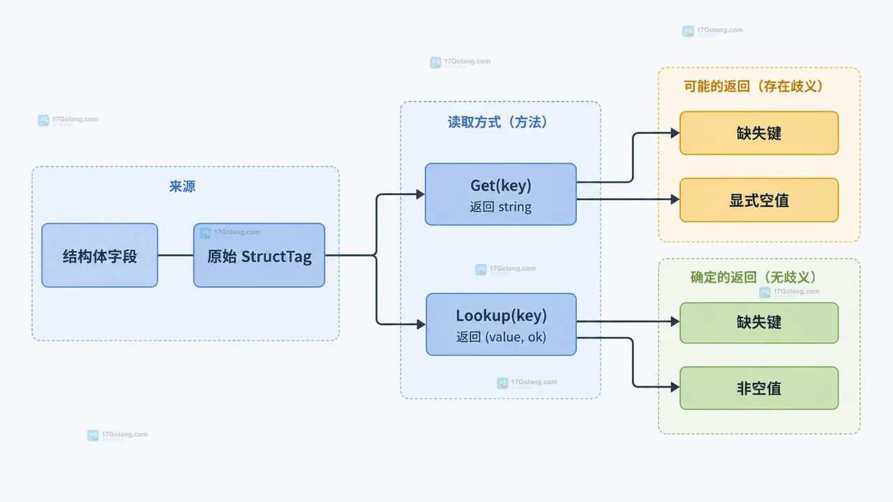 Go StructTag Get 与 Lookup 区分缺失键、显式空值和非空值的关系图