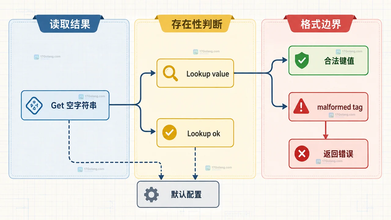 Go 结构体标签读取不一致：用 StructTag.Get 区分缺失键、空值与格式错误