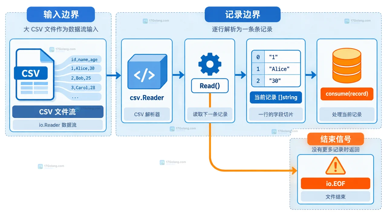 Go 怎么逐行读取大 CSV 文件并记录错误行