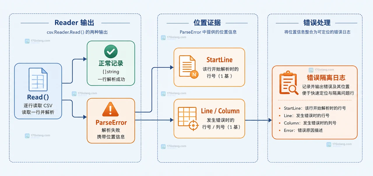 Go encoding/csv 读取器、文件流、记录和消费函数的静态关系框图