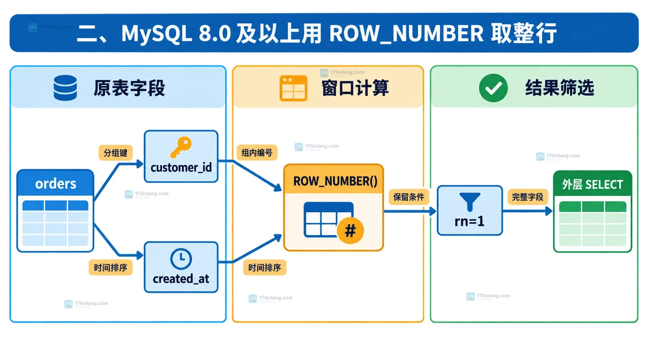 MySQL 分组后怎么取每组最新一条记录