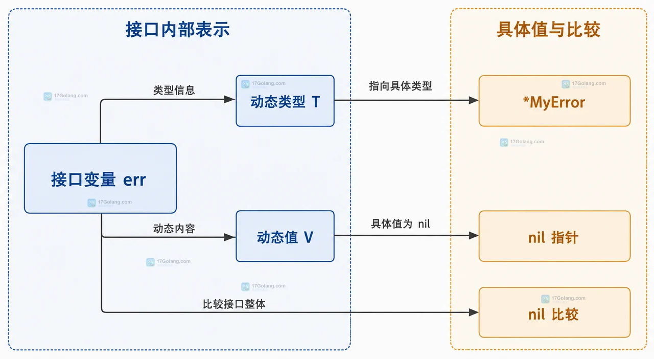 Go 接口不等于 nil 却调用失败是什么原因
