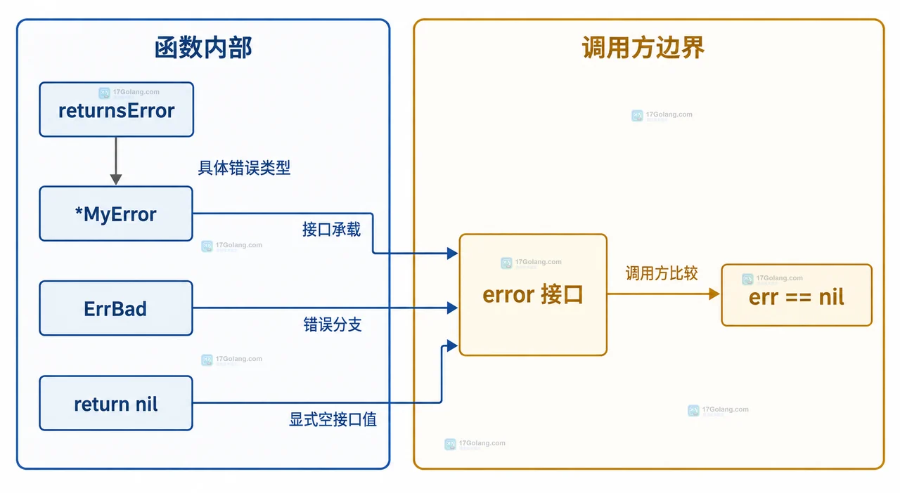 Go 接口变量 err 的动态类型、动态值与 typed nil 指针关系图