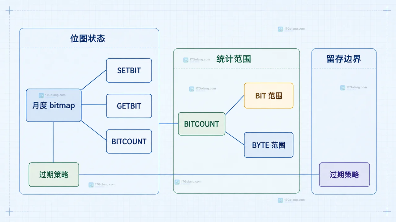 Redis 怎么按月保存签到并统计已签天数