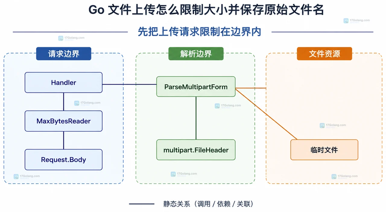 Go 文件上传怎么限制大小并保存原始文件名