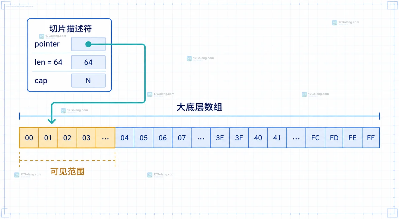 Go 小切片为什么会占着大数组不释放