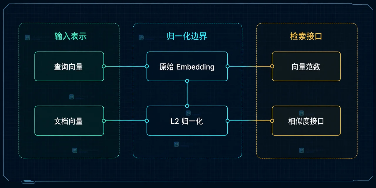 Embedding 向量归一化后应该用点积还是余弦相似度