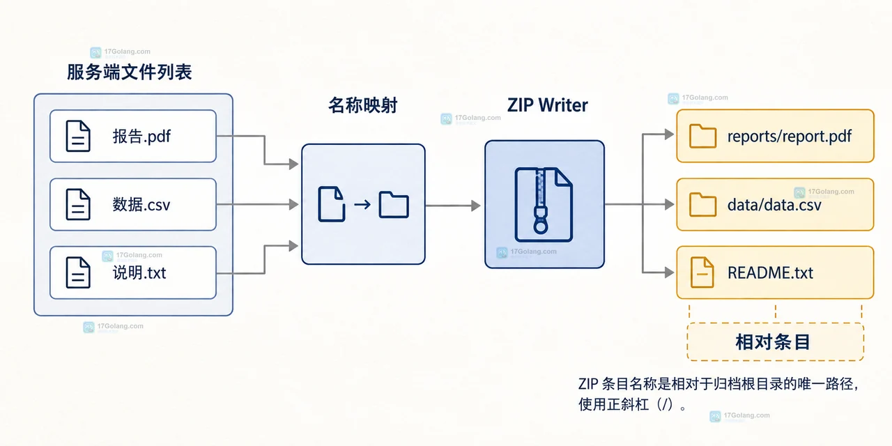 Go ZIP 下载中临时文件、中央目录、HTTP 响应头与失败分支的静态关系图