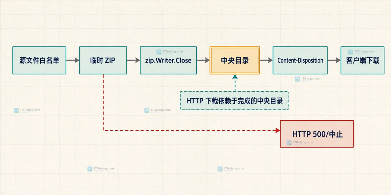 Go 怎么把多个文件打包成 ZIP 并提供下载