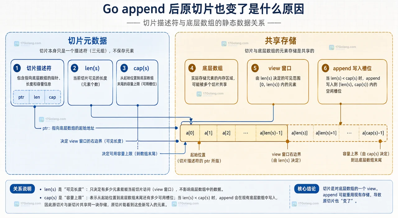 Go append 后原切片也变了是什么原因