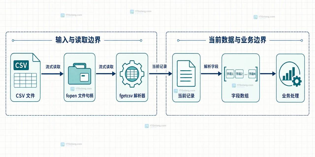 PHP 大 CSV 文件怎么逐行导入并跳过空行