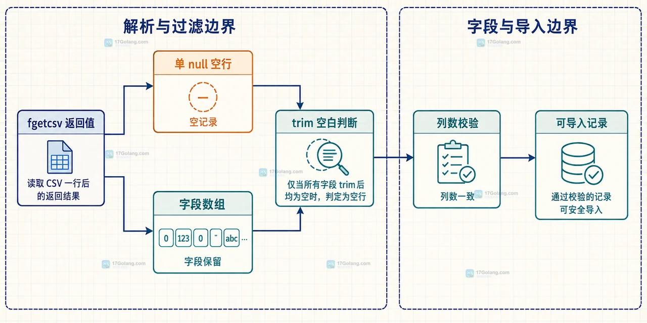 CSV 文件、fopen 文件句柄、fgetcsv 解析器、当前记录、字段数组与业务处理的静态关系