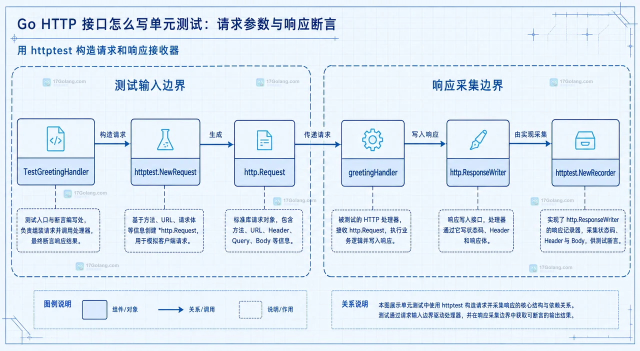Go HTTP 接口怎么写单元测试：请求参数与响应断言