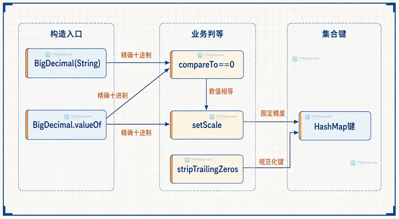Java BigDecimal(String)、valueOf、compareTo、setScale、stripTrailingZeros 与 HashMap键之间的生产判等关系图