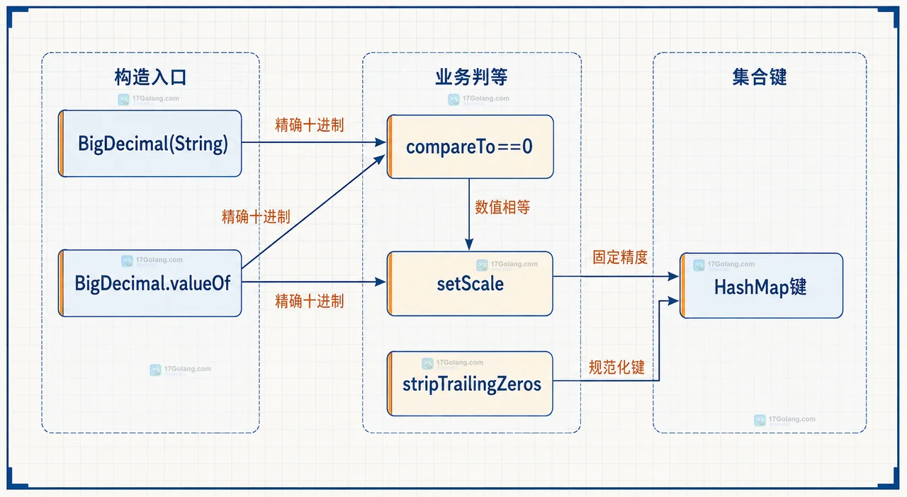 Java BigDecimal 数值相同为什么 equals 返回 false