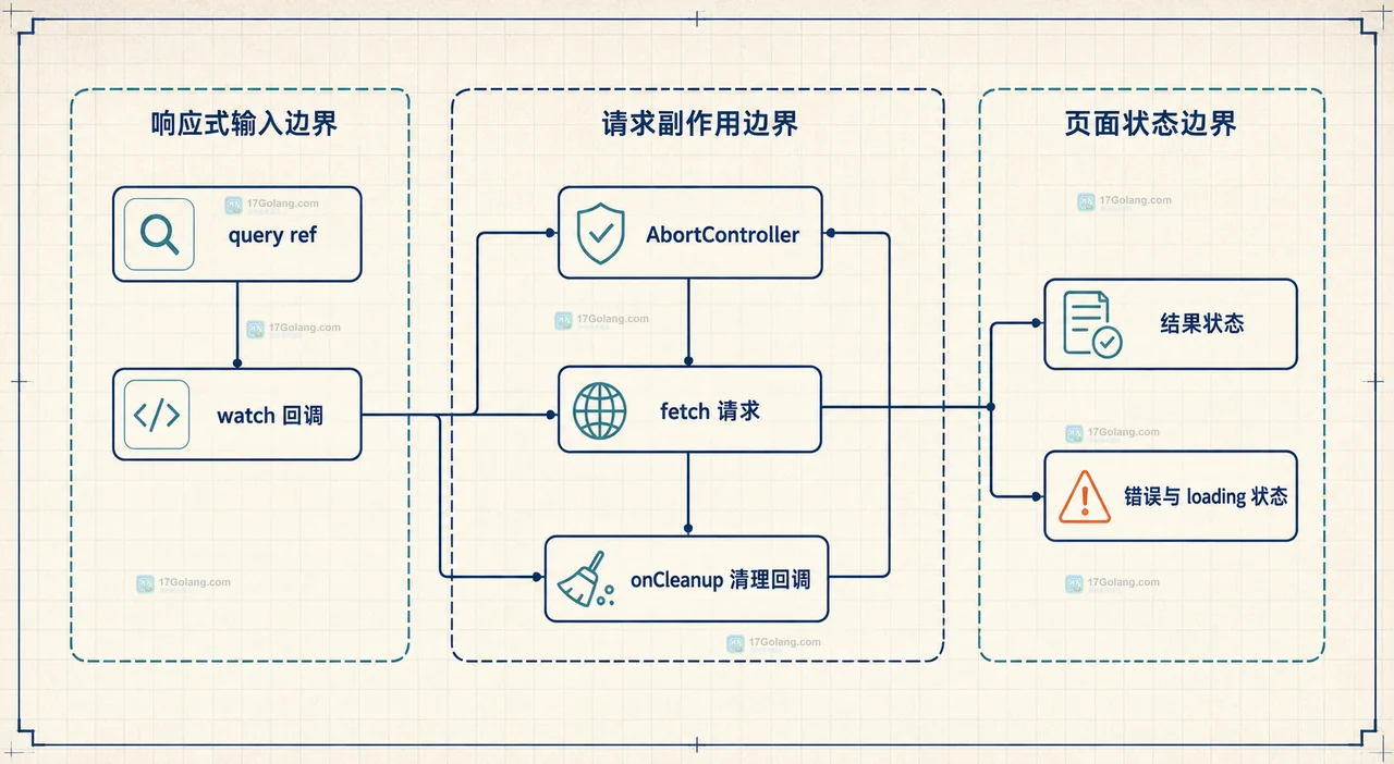 Vue watch 搜索请求怎么防止旧响应覆盖新结果