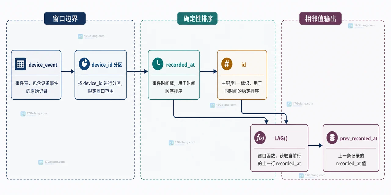 MySQL 怎么计算相邻两条记录的时间差
