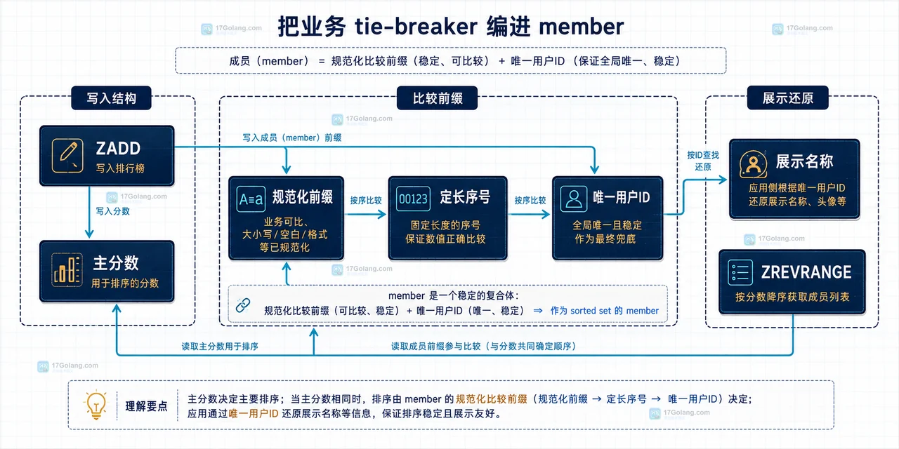 Redis ZSET 排行榜中 score、member 字节序和正反向查询的静态关系