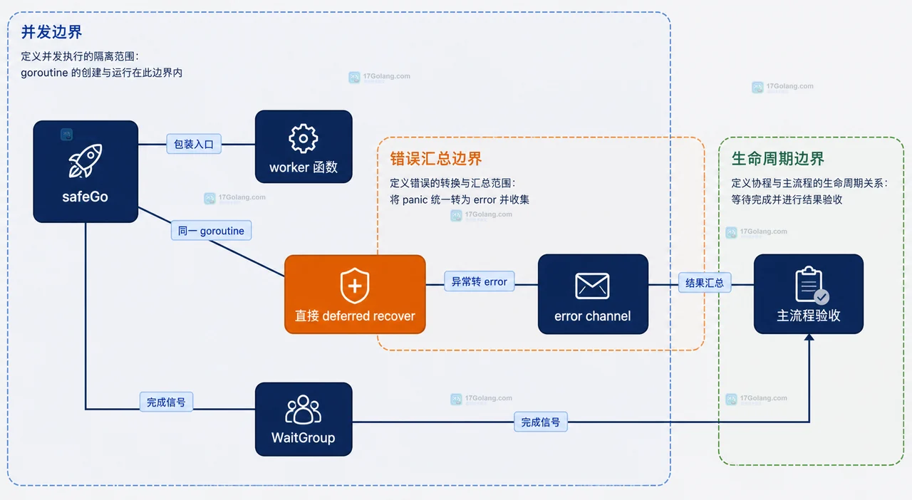 Go recover 为什么捕获不到另一个协程的 panic
