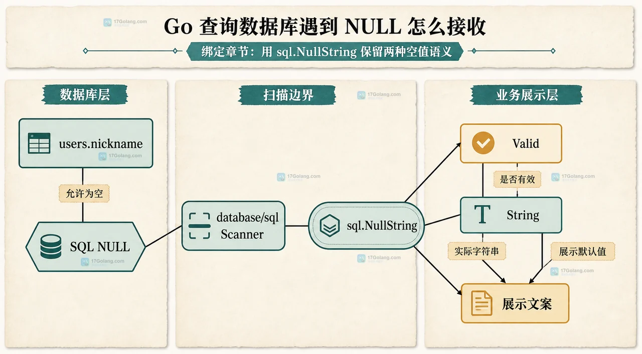 Go 查询数据库遇到 NULL 怎么接收