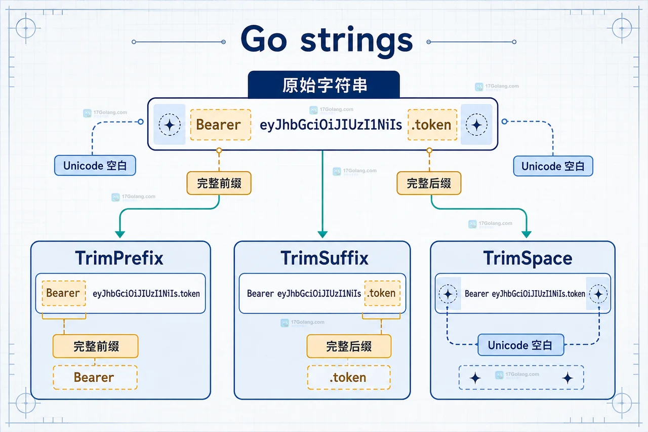 Go Trim 为什么会多删字符：与 TrimPrefix 的区别