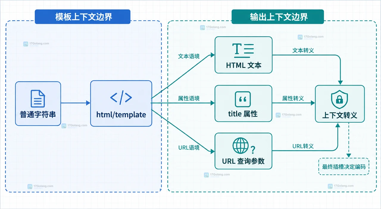 Go 网页模板怎么输出用户输入并保留转义
