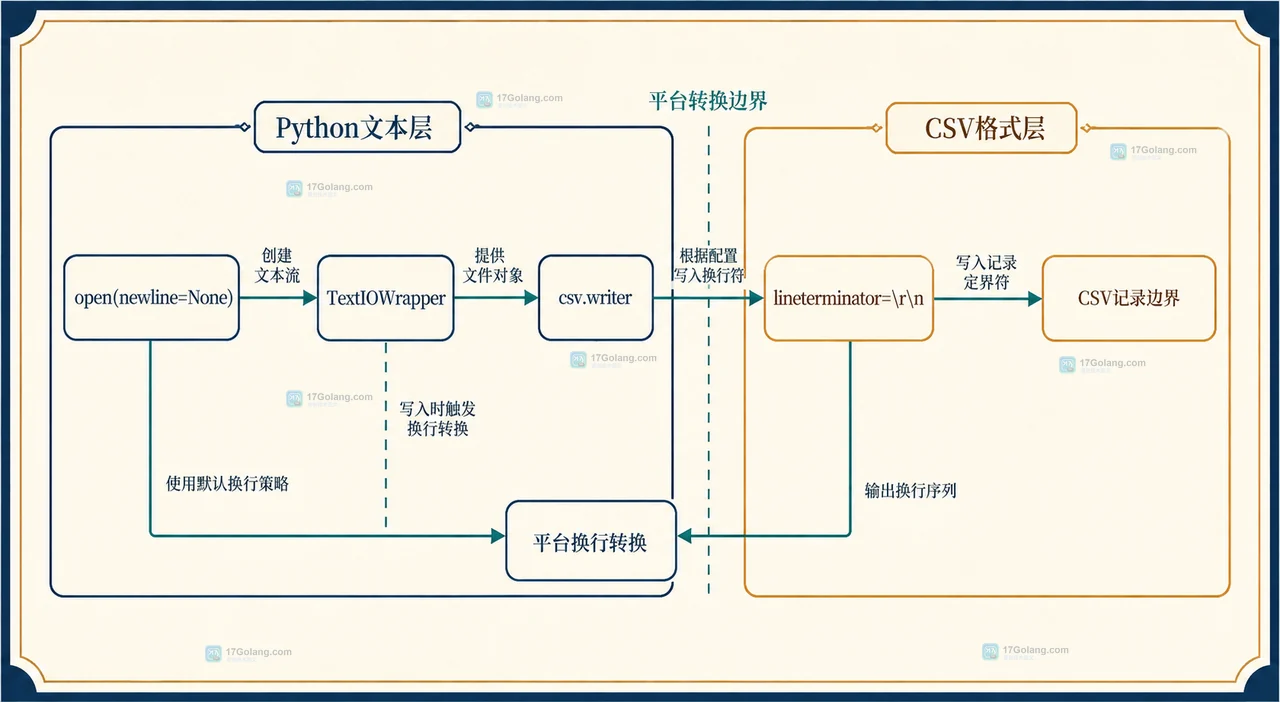Python 写 CSV 为什么出现多余空行