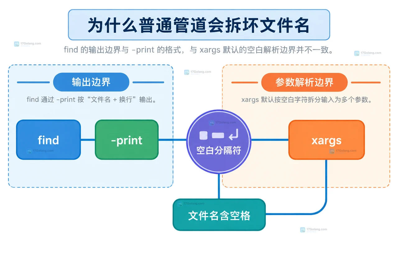 Linux 文件名含空格时怎么配合使用 find 和 xargs