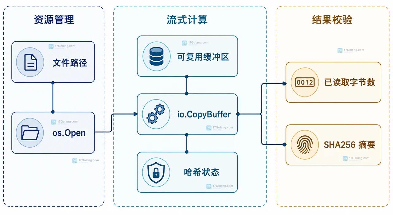 Go 大文件 SHA256 从文件句柄、io.Reader、io.Copy 到 sha256.Hash 和十六进制摘要的静态关系