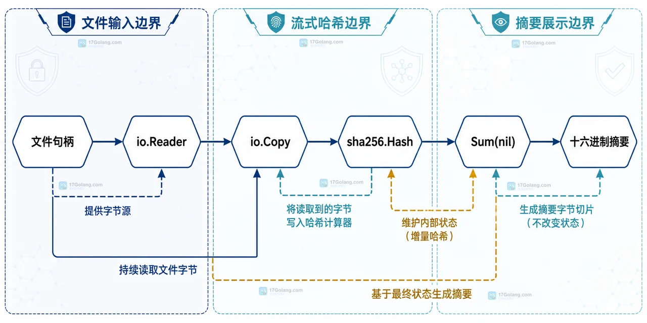 Go 怎么计算大文件 SHA256：边读边计算的写法