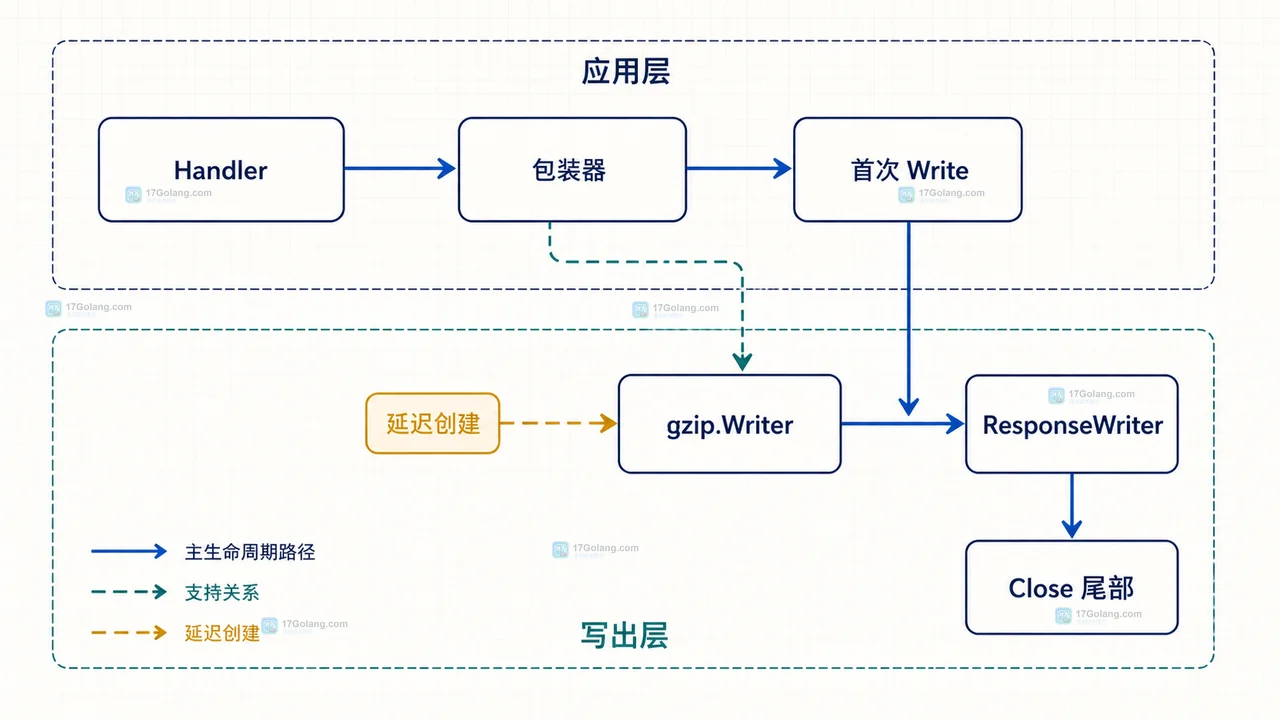 Go HTTP 响应怎么启用 gzip 压缩