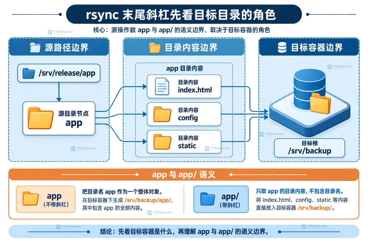 rsync 源目录末尾加不加斜杠有什么区别