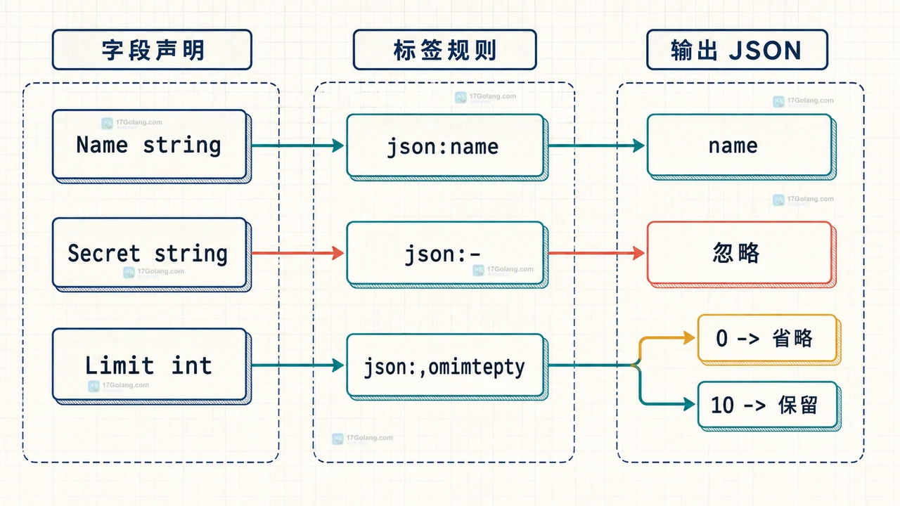 Go 结构体转 JSON 为什么得到空对象