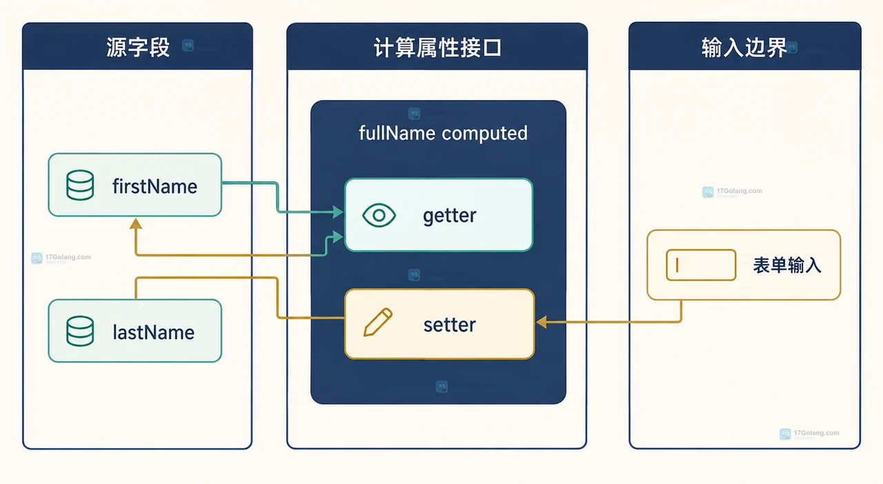Vue computed 为什么不能直接赋值