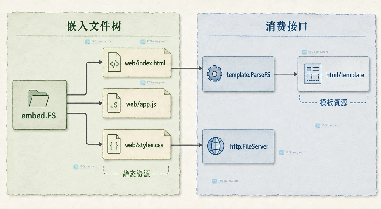 Go 怎么把 HTML 和静态文件打包进可执行程序