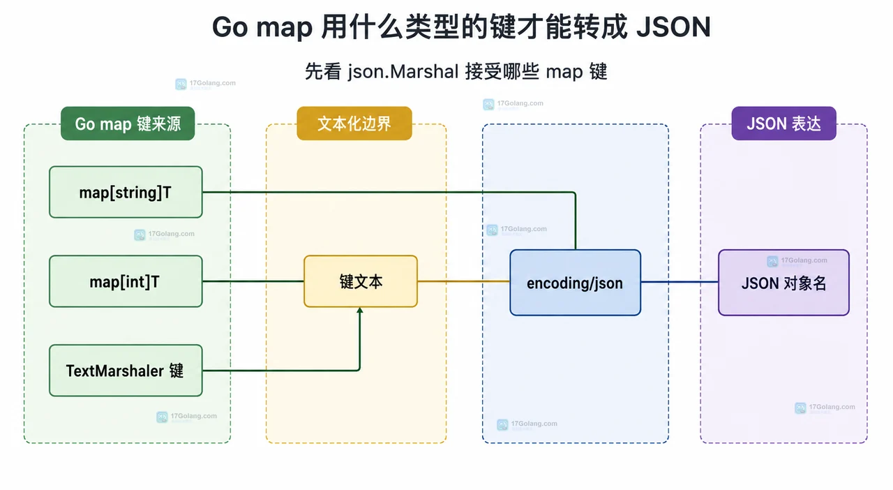Go 自定义 Month 键通过 encoding.TextMarshaler 生成 JSON 日期属性名的静态关系图