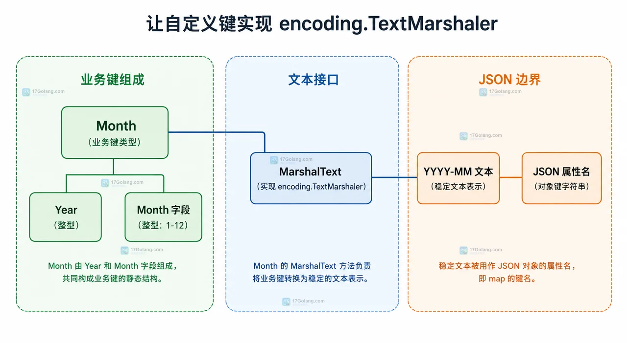 Go map 用什么类型的键才能转成 JSON