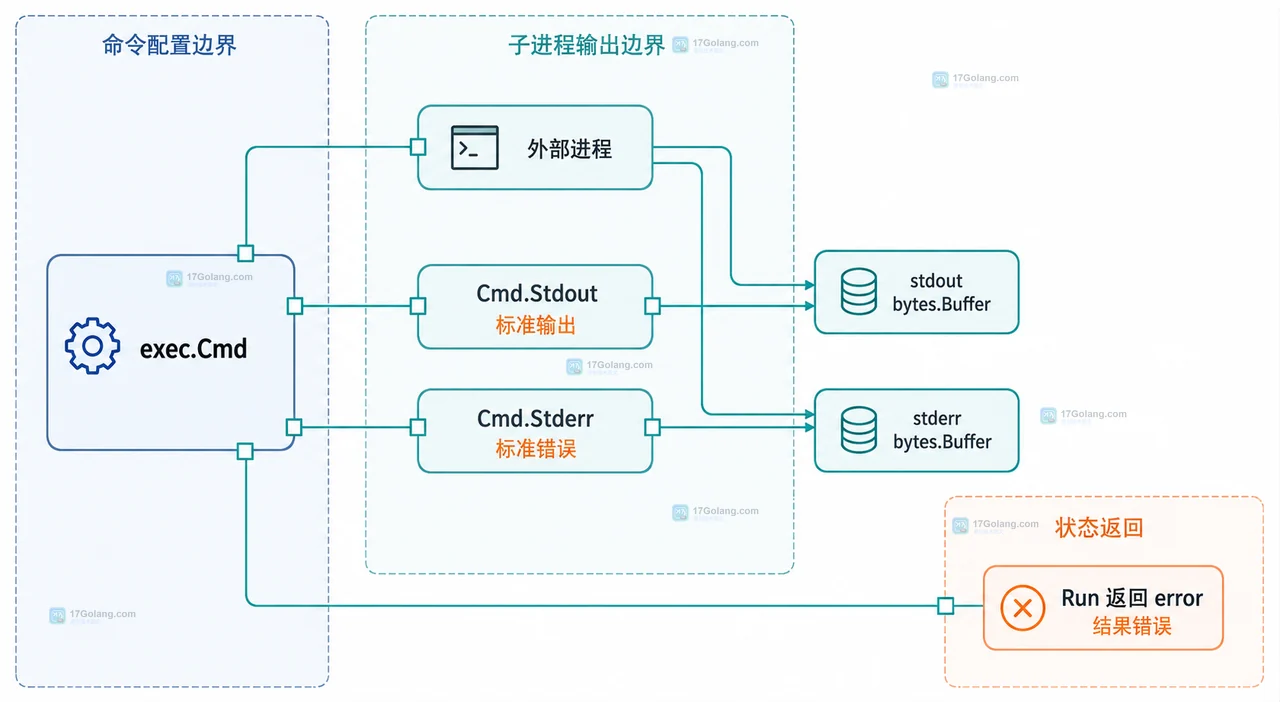 Go 怎么调用外部程序并分别接收标准输出和错误