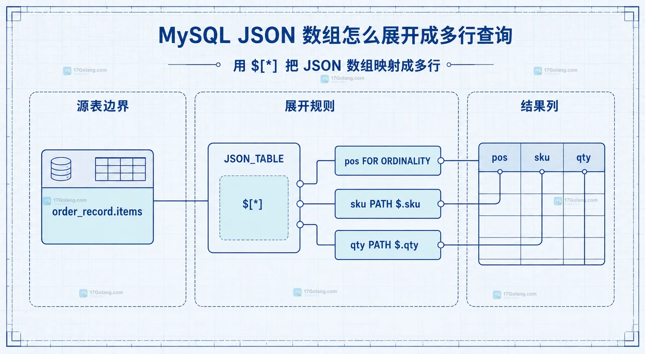 MySQL JSON 数组怎么展开成多行查询