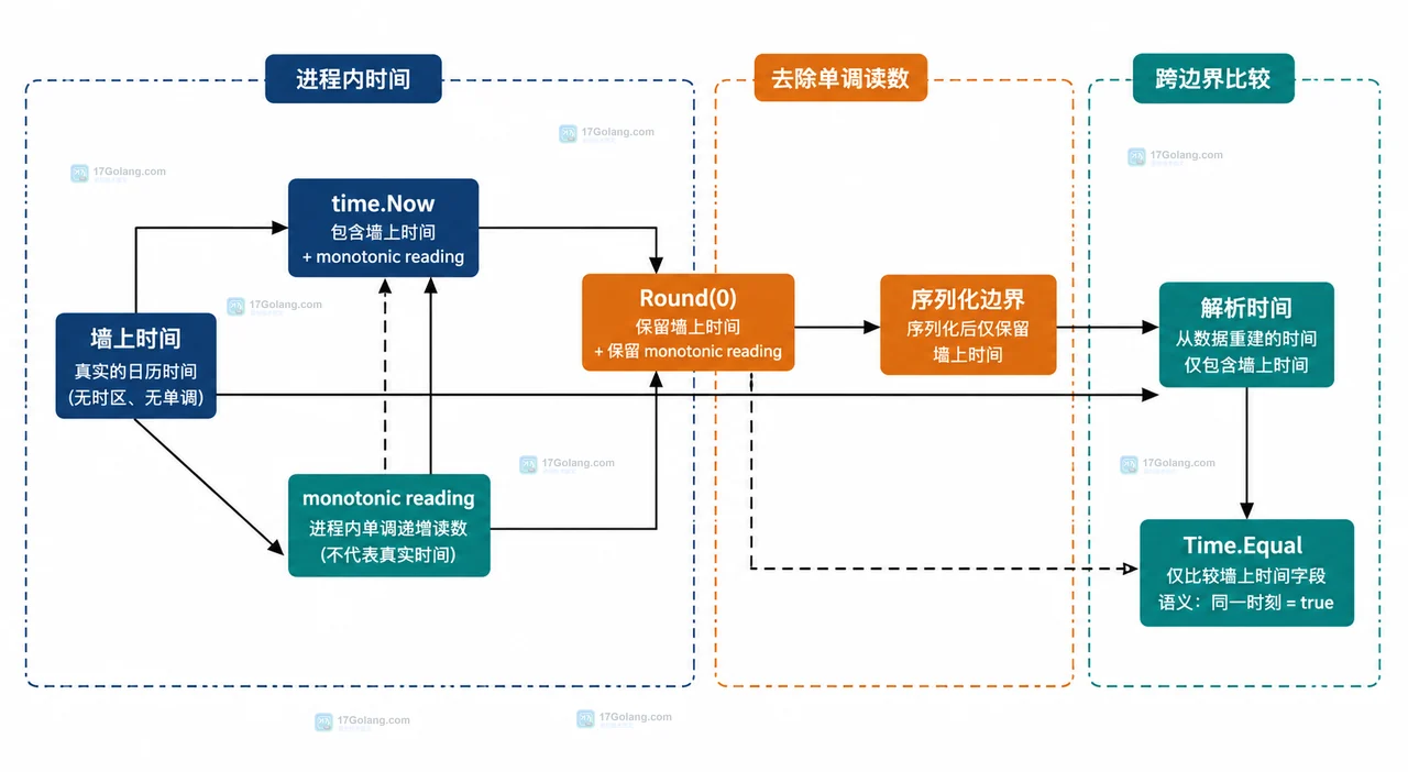 Go 两个时间显示一样为什么用等号比较不相等